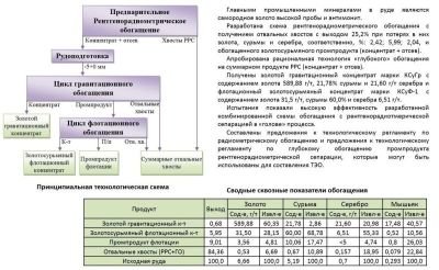 Технологические исследования руды Сарылахского месторождения
